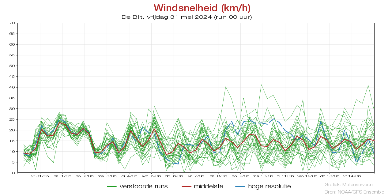 Wind speed km/h pluim De Biltbefore 09 May 2024