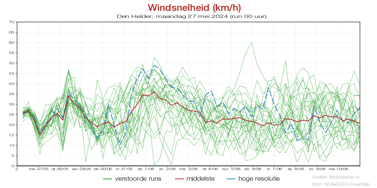 Wind speed km/h pluim Den Helderbefore 04 May 2024