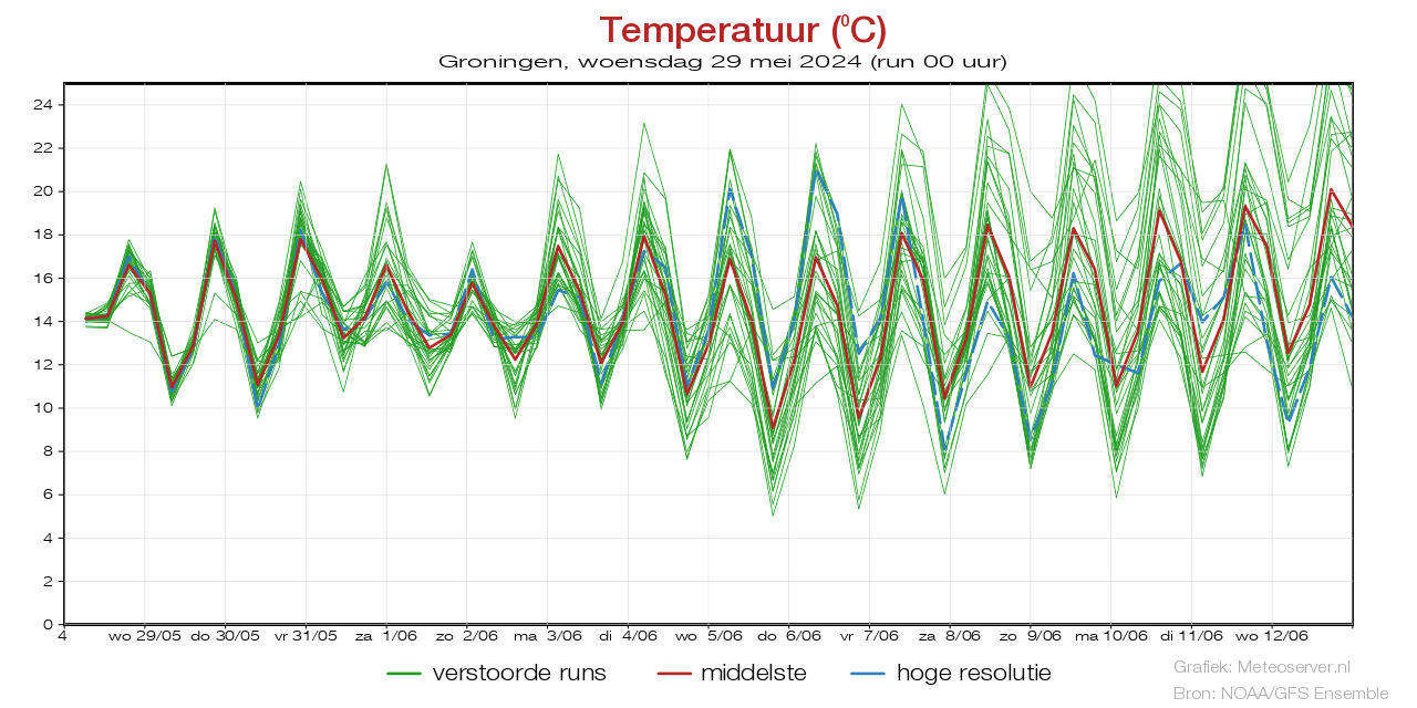 Temperature plume Groningenbefore 08 May 2024