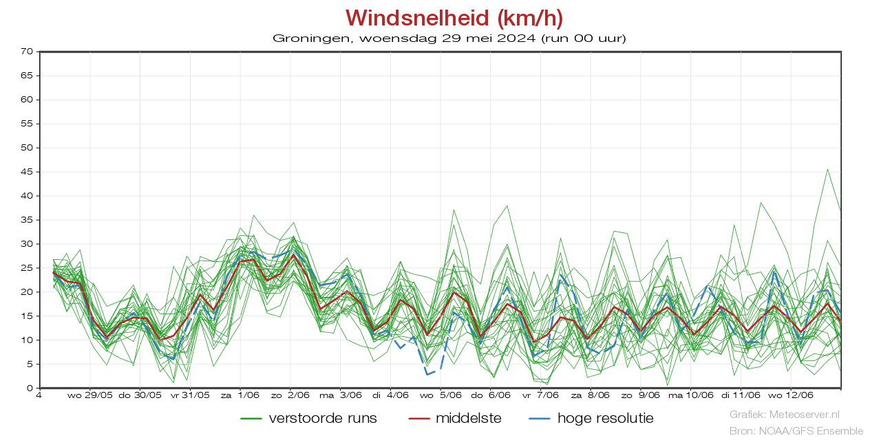 Wind speed km/h pluim Groningenbefore 08 May 2024