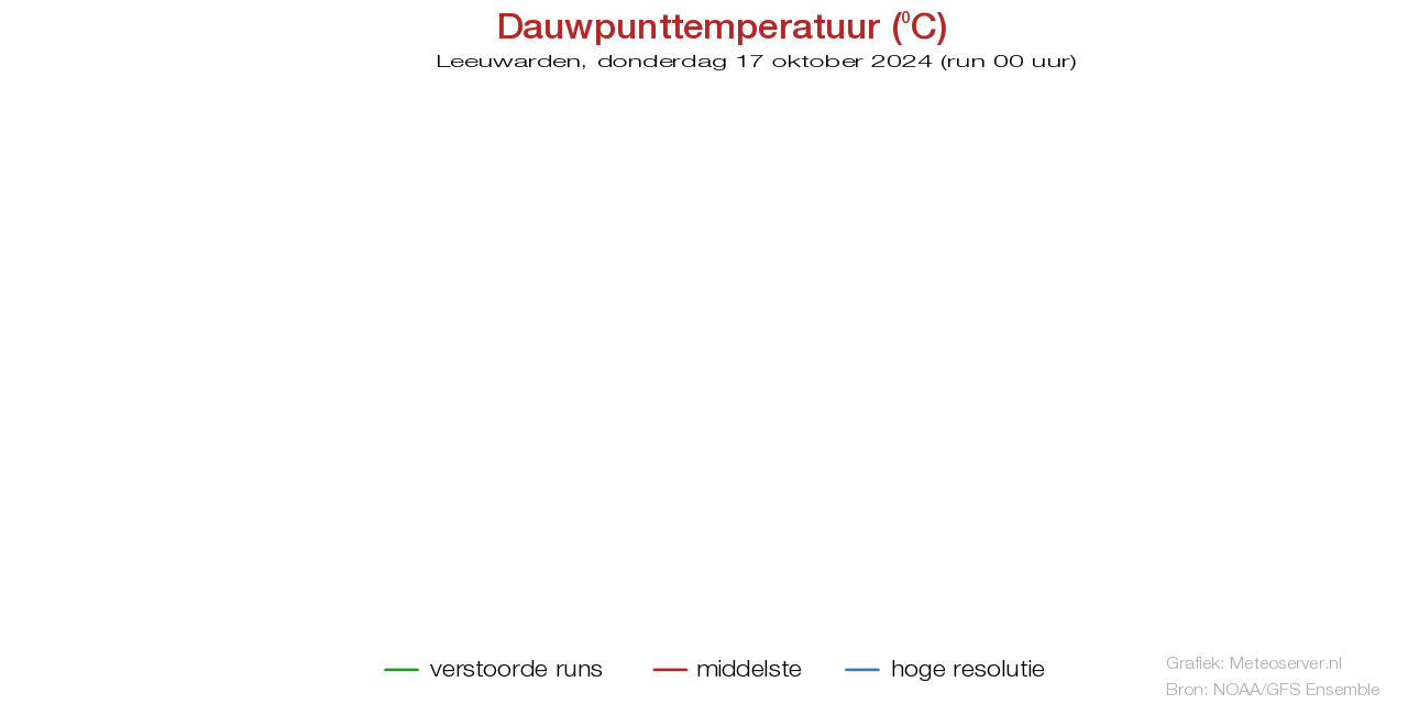 Plume dew point temperature Leeuwardenbefore 18 October 2024