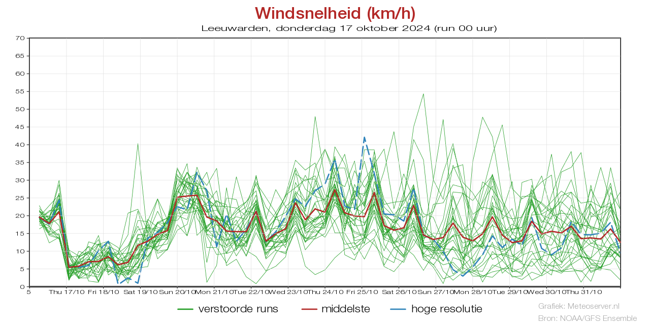 Wind speed km/h pluim Leeuwardenbefore 18 October 2024