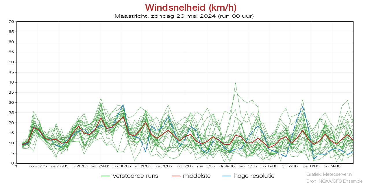 Wind speed km/h pluim Maastrichtbefore 03 May 2024