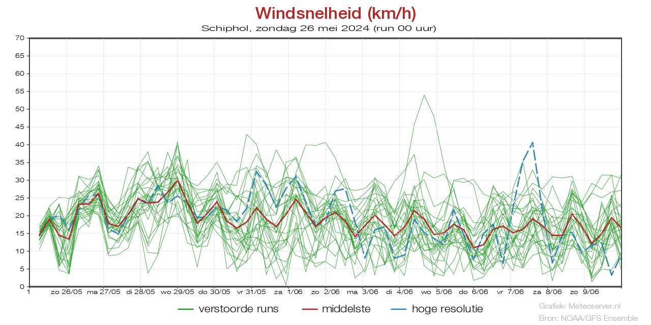 Wind speed km/h pluim Schipholbefore 04 May 2024