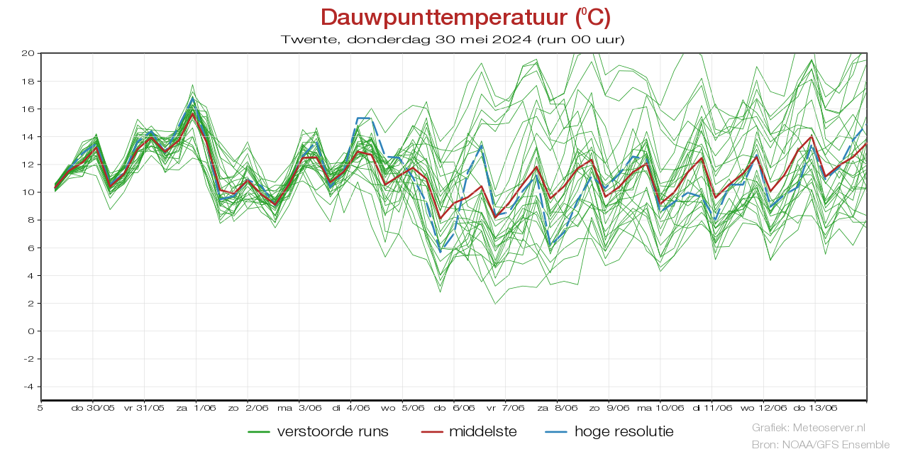 Plume dew point temperature Twentebefore 06 May 2024