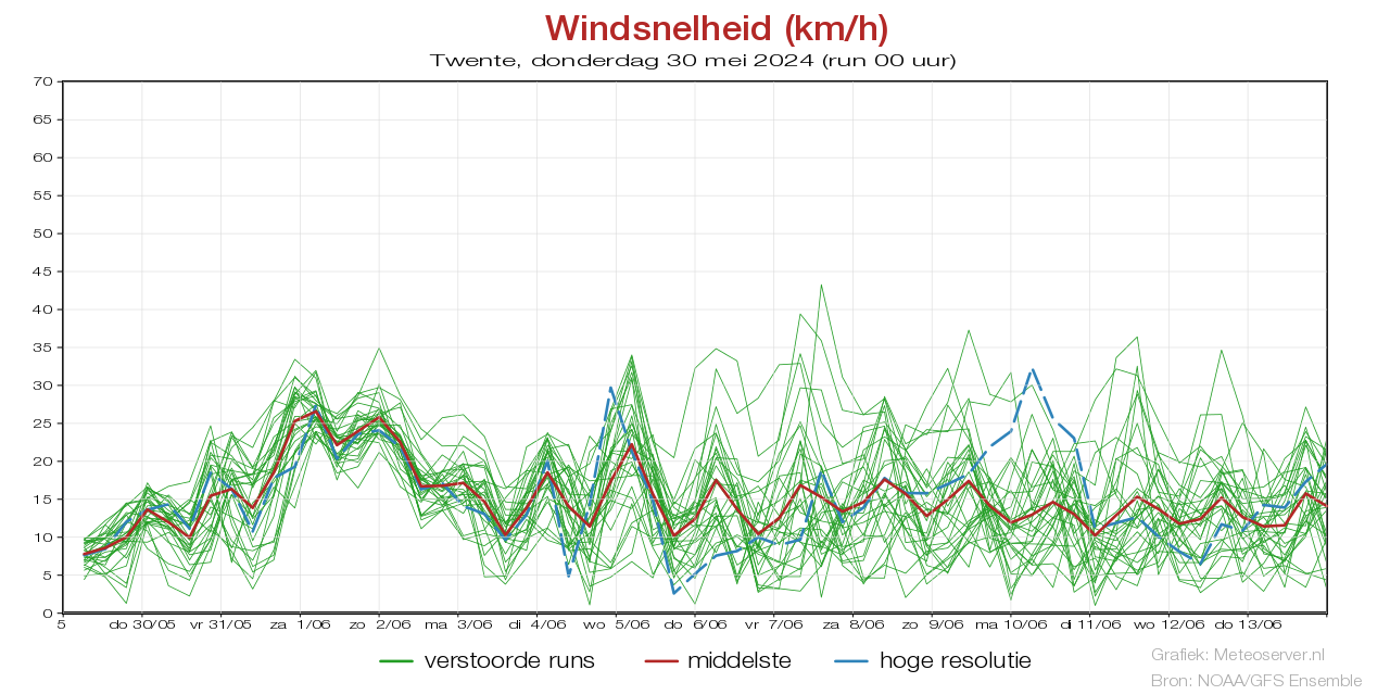 Wind speed km/h pluim Twentebefore 06 May 2024