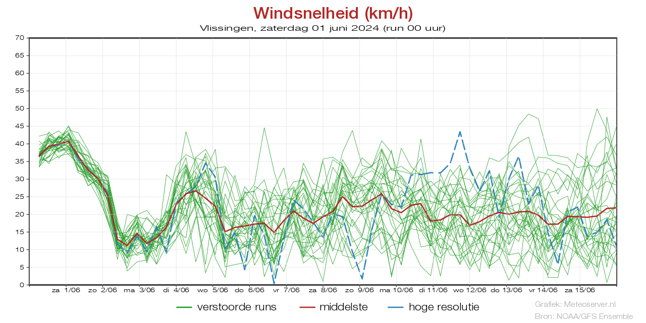 Wind speed km/h pluim Vlissingenbefore 08 May 2024
